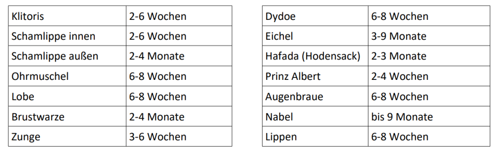 wurden folgende Heilungszeiten festgestellt